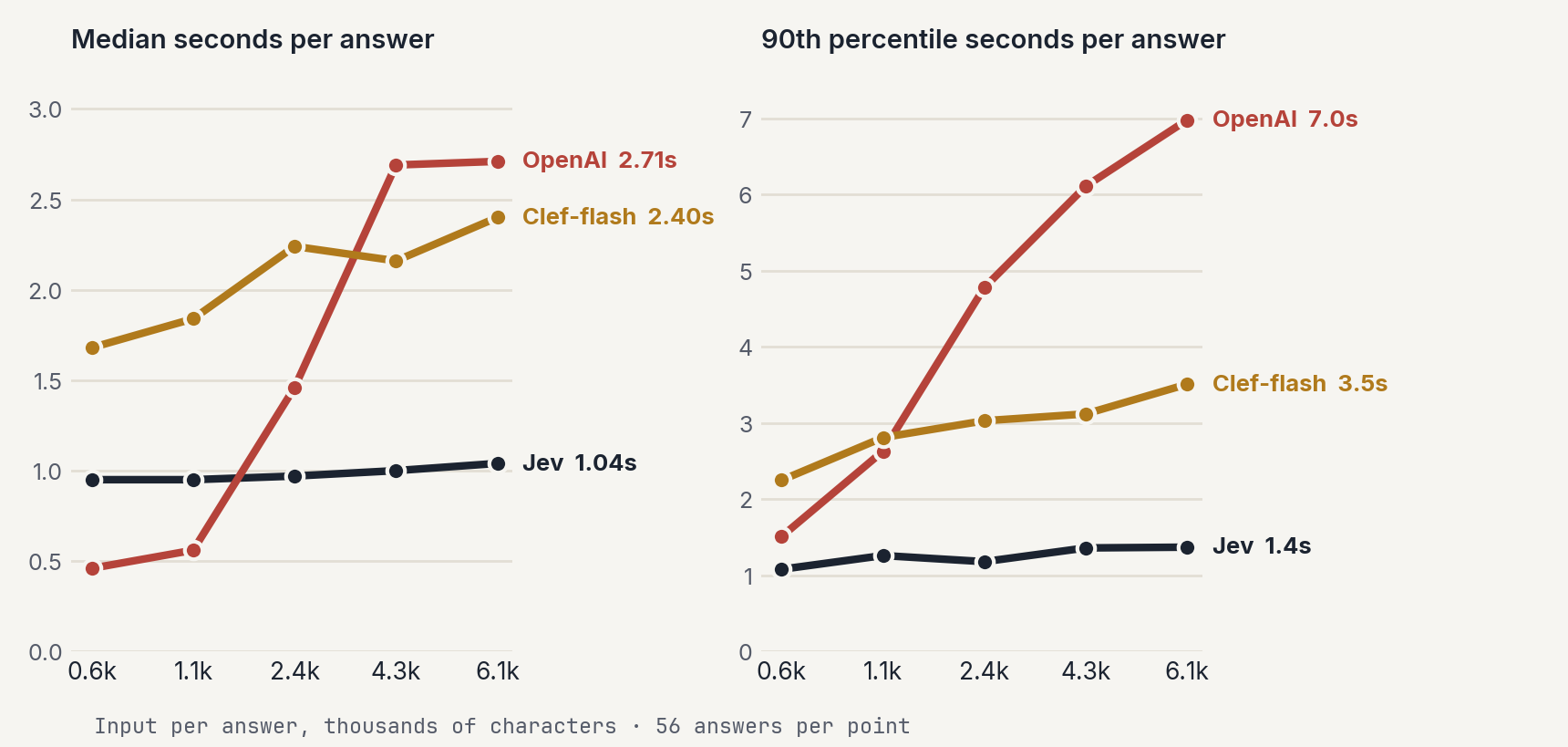 Median and 90th-percentile seconds per answer by input size, for the three models