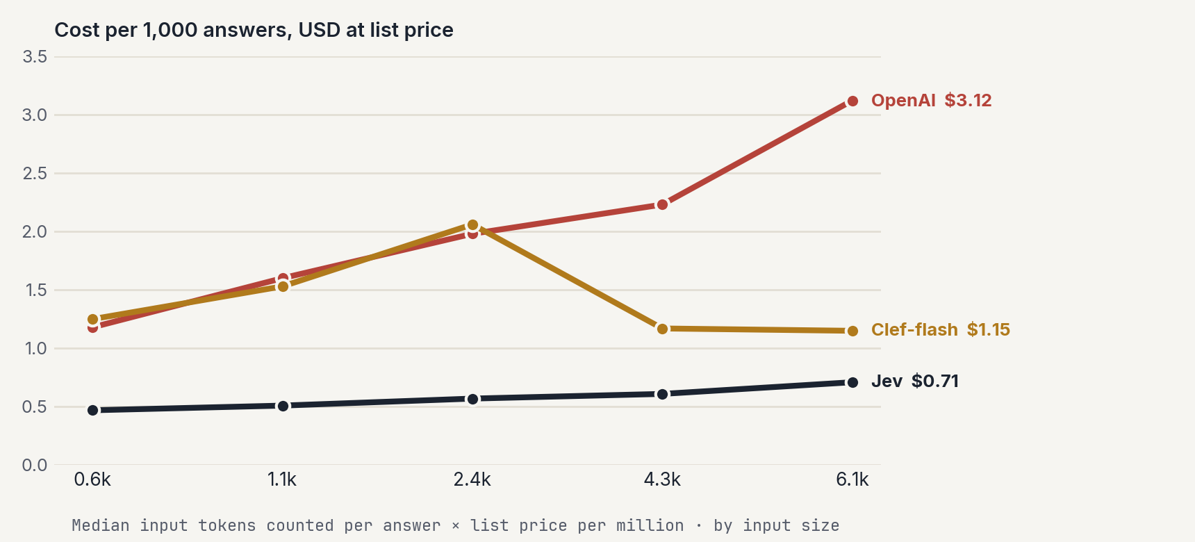Cost per 1,000 answers by input size