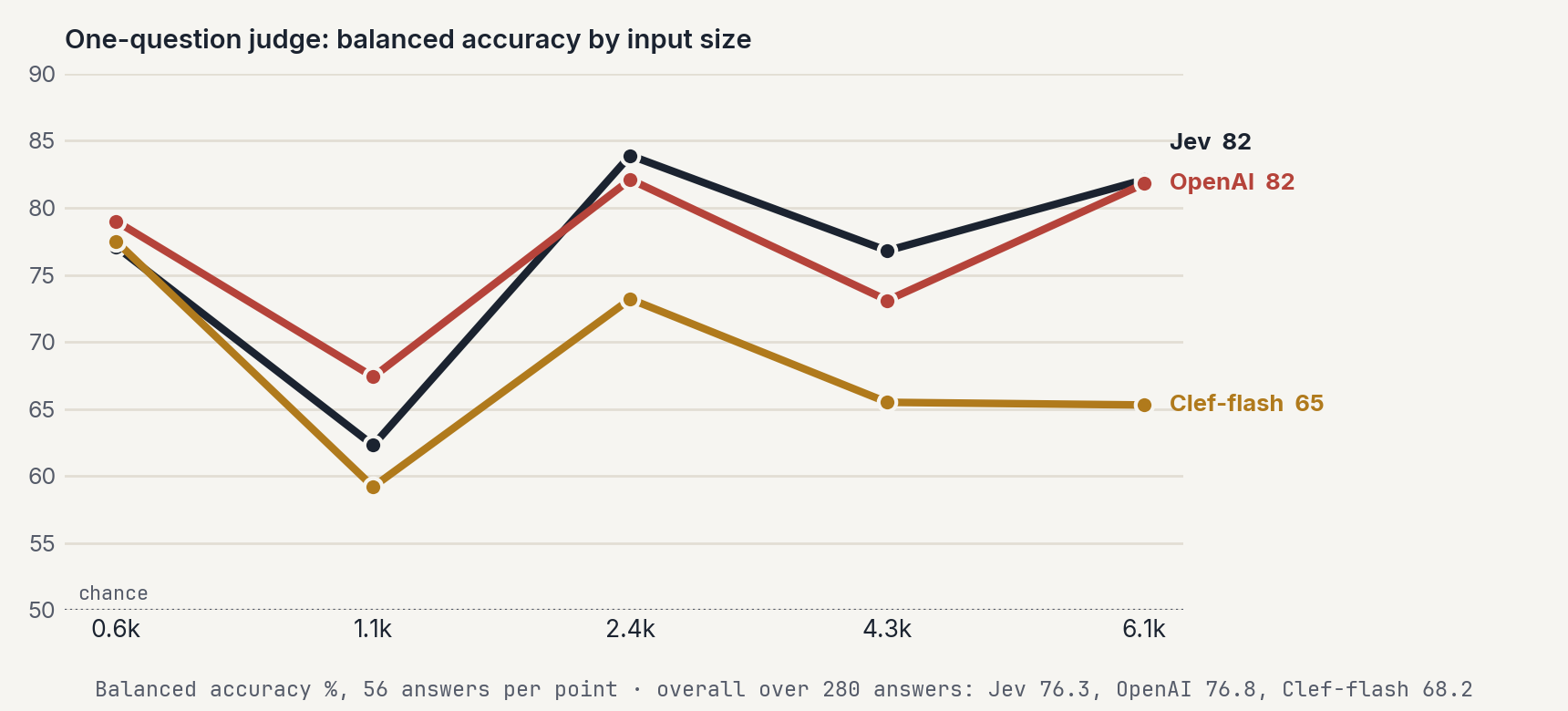 One-question judge balanced accuracy by input size for the three models