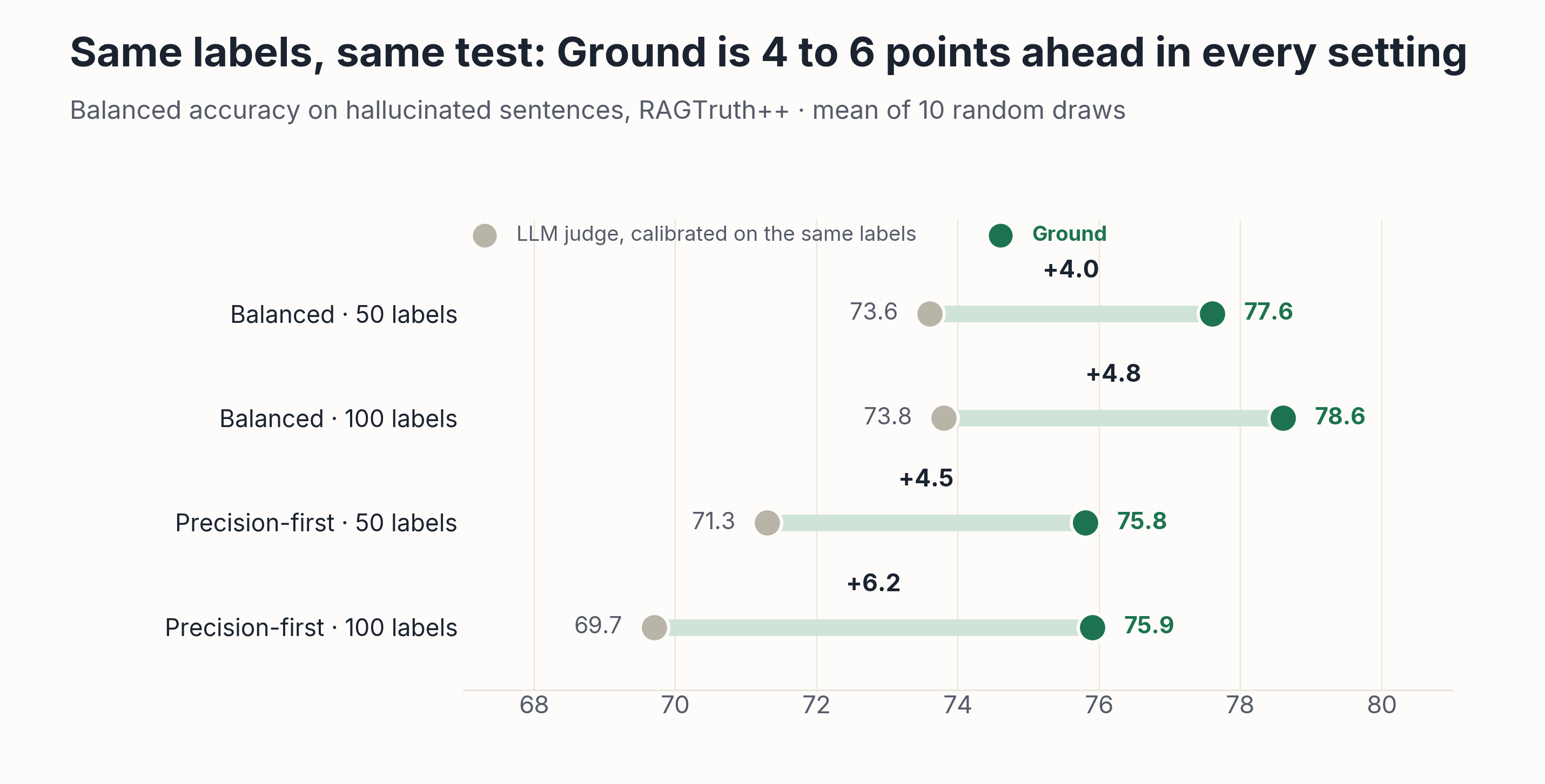 Dumbbell chart of balanced accuracy on hallucinated sentences, RAGTruth++. Balanced, 50 labels: judge 73.6, Ground 77.6 (+4.0). Balanced, 100 labels: 73.8 vs 78.6 (+4.8). Precision-first, 50 labels: 71.3 vs 75.8 (+4.5). Precision-first, 100 labels: 69.7 vs 75.9 (+6.2).