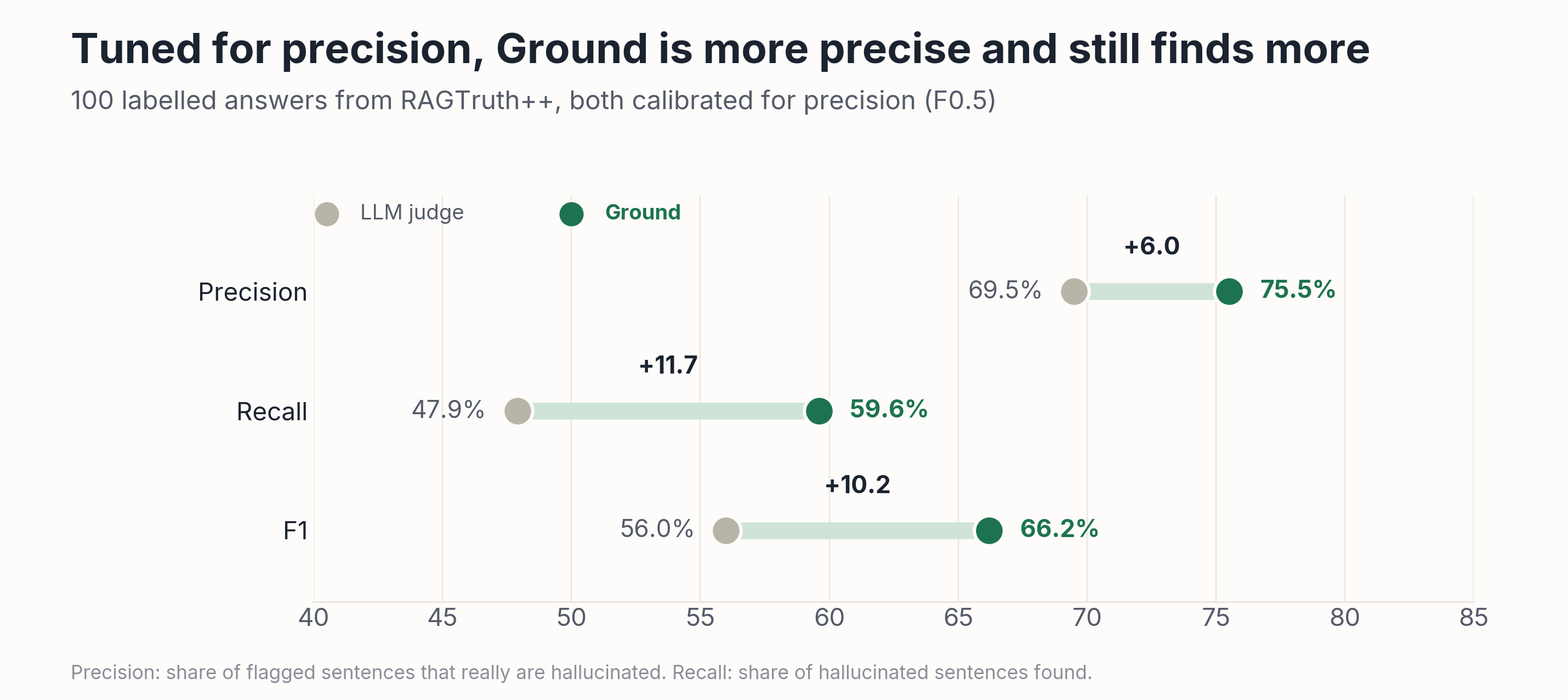 Paired dots for precision, recall and F1 on hallucinated sentences with 100 labelled answers and precision-first calibration: Ground 75.5, 59.6, 66.2; LLM judge 69.5, 47.9, 56.0.