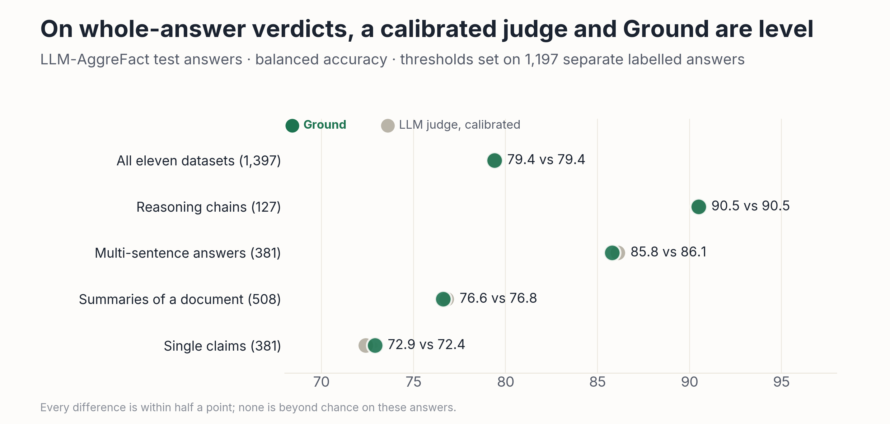 Dot plot of balanced accuracy on LLM-AggreFact test answers, Ground against a calibrated LLM judge: all eleven datasets 79.4 vs 79.4; reasoning chains 90.5 vs 90.5; multi-sentence answers 85.8 vs 86.1; summaries 76.6 vs 76.8; single claims 72.9 vs 72.4.