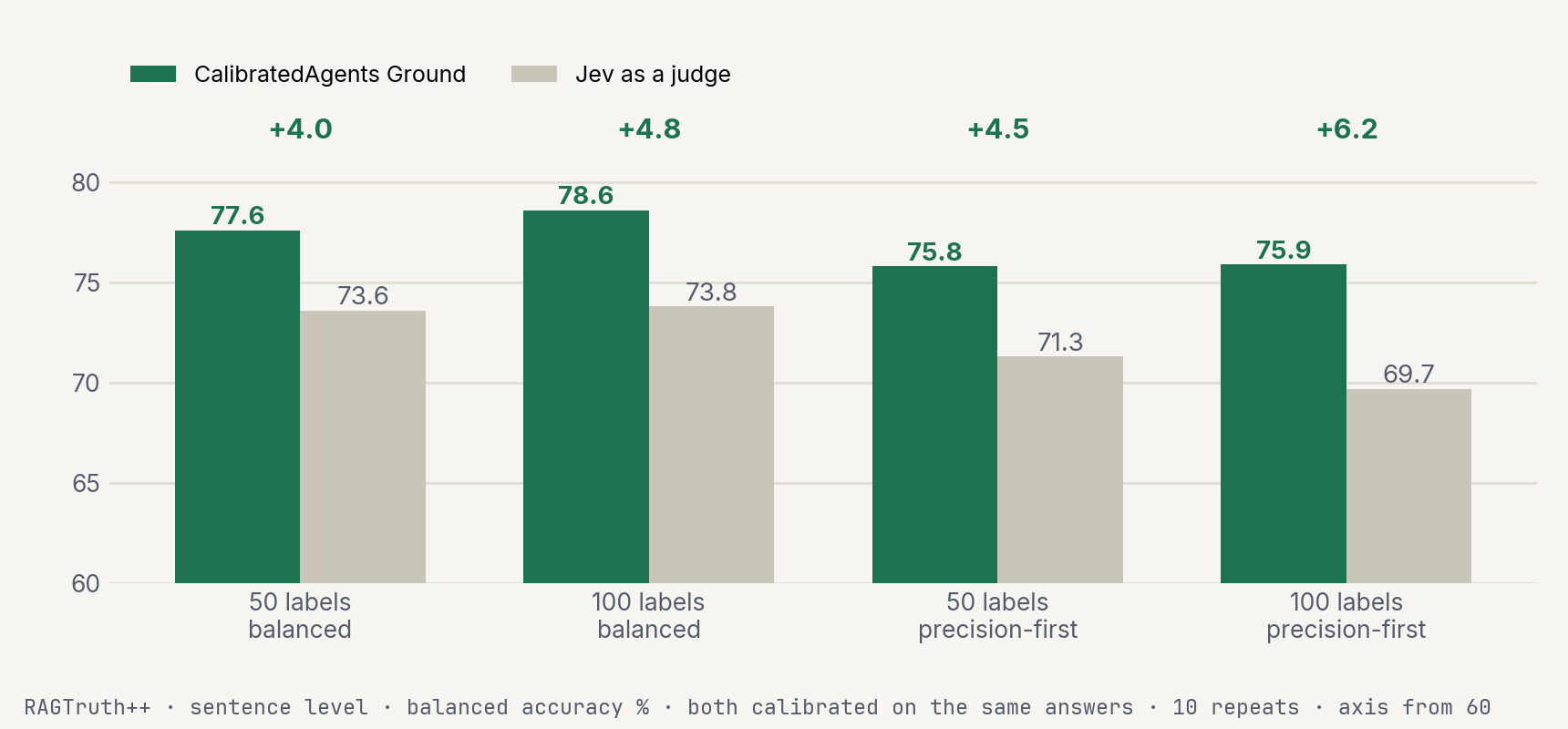 Balanced accuracy on hallucinated sentences, Ground against Jev as a judge, both calibrated on the same labelled answers, in four settings.