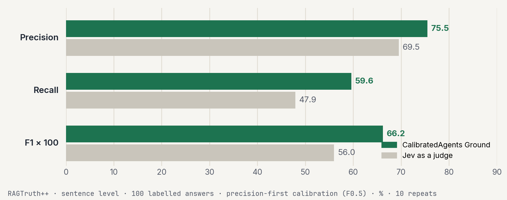 Precision, recall and F1 on hallucinated sentences with 100 labelled answers and precision-first calibration: Ground 75.5, 59.6, 66.2; Jev as a judge 69.5, 47.9, 56.0.