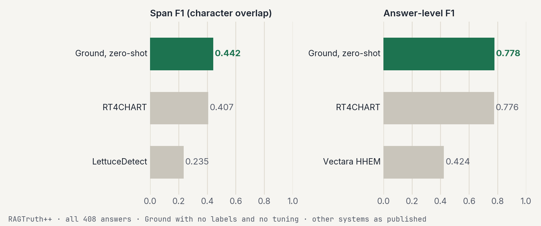 Zero-shot results on all 408 RAGTruth++ answers: span F1 Ground 0.442, RT4CHART 0.407, LettuceDetect 0.235; answer-level F1 Ground 0.778, RT4CHART 0.776, Vectara HHEM 0.424.
