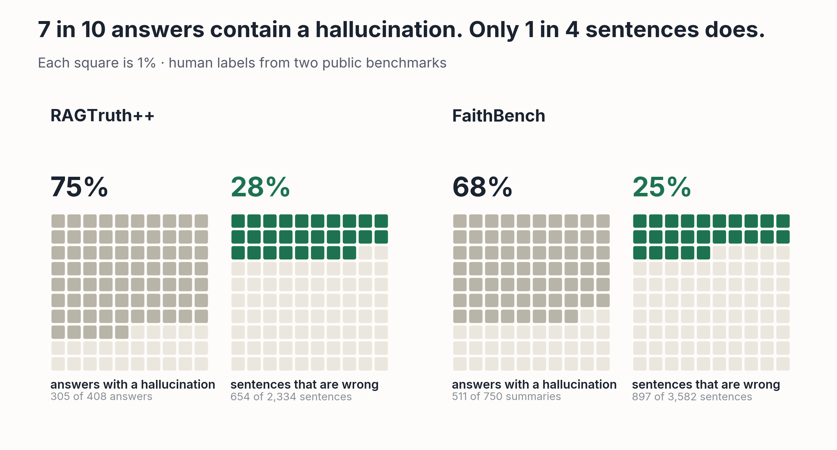 Waffle chart, each square 1%. RAGTruth++: 75% of answers contain a hallucination, but only 28% of sentences are wrong. FaithBench: 68% of summaries contain one, only 25% of sentences are wrong.