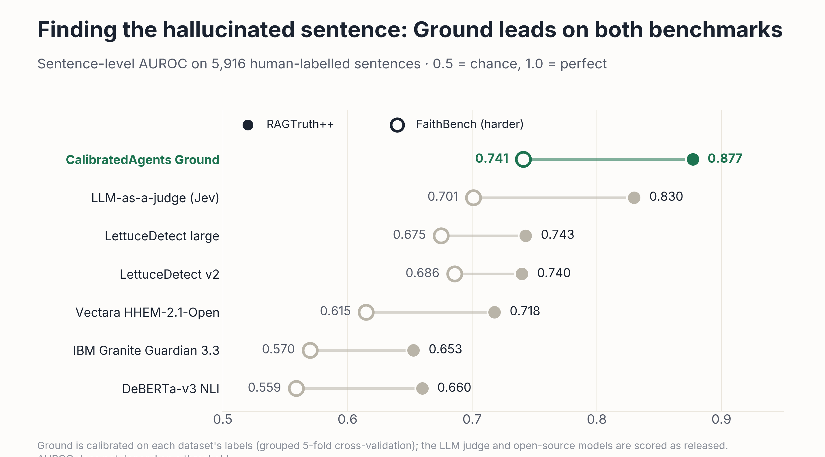 Dot plot of sentence-level AUROC per detector, both benchmarks on one axis. RAGTruth++: Ground 0.877, LLM-as-a-judge 0.830, LettuceDetect large 0.743, LettuceDetect v2 0.740, HHEM 0.718, DeBERTa NLI 0.660, Granite Guardian 0.653. FaithBench: Ground 0.741, judge 0.701, LettuceDetect v2 0.686, LettuceDetect large 0.675, HHEM 0.615, Granite Guardian 0.570, DeBERTa NLI 0.559.