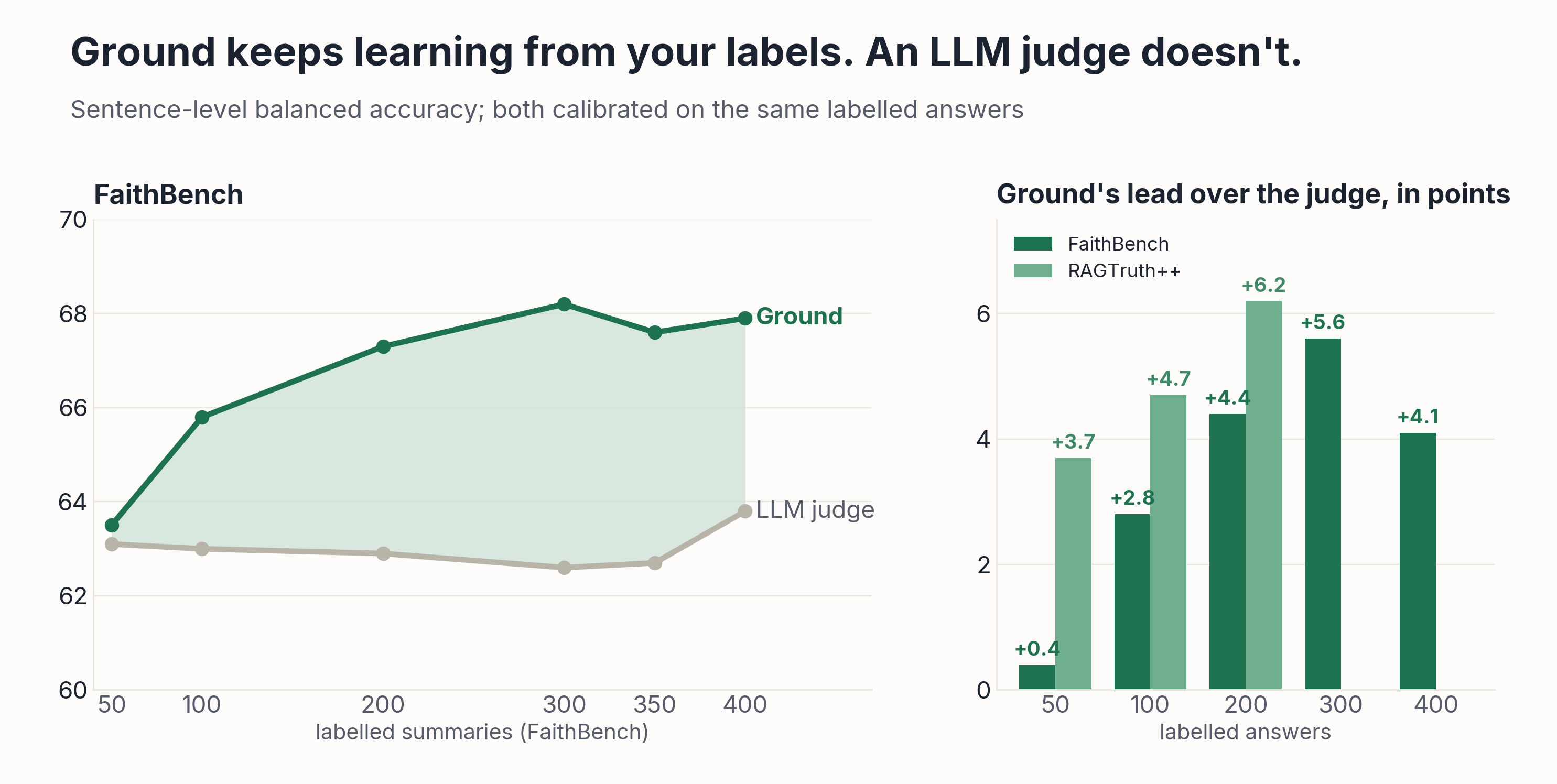 Left: FaithBench sentence-level balanced accuracy against labelled summaries, Ground rising from 63.5 at 50 labels to 68.2 at 300 while the judge stays near 63. Right: Ground's lead over the judge in points at each label budget, FaithBench +0.4 to +5.6 and RAGTruth++ +3.7 to +6.2.