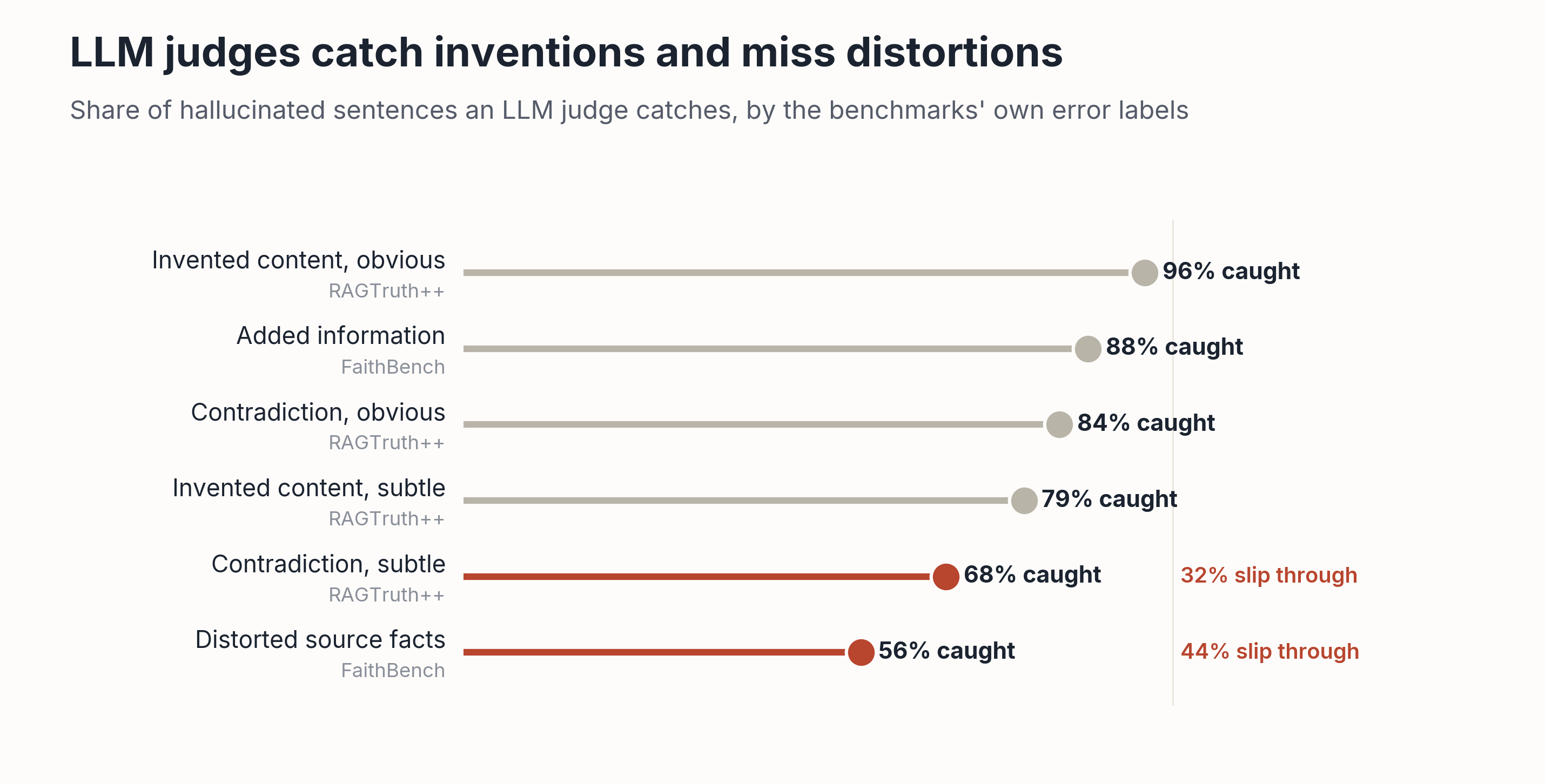 Lollipop chart of the share of hallucinated sentences an LLM judge catches, with the share that slips through marked in red: obvious invented content 96%, added information 88%, obvious contradiction 84%, subtle invented content 79%, subtle contradiction 68%, distorted source facts 56%.