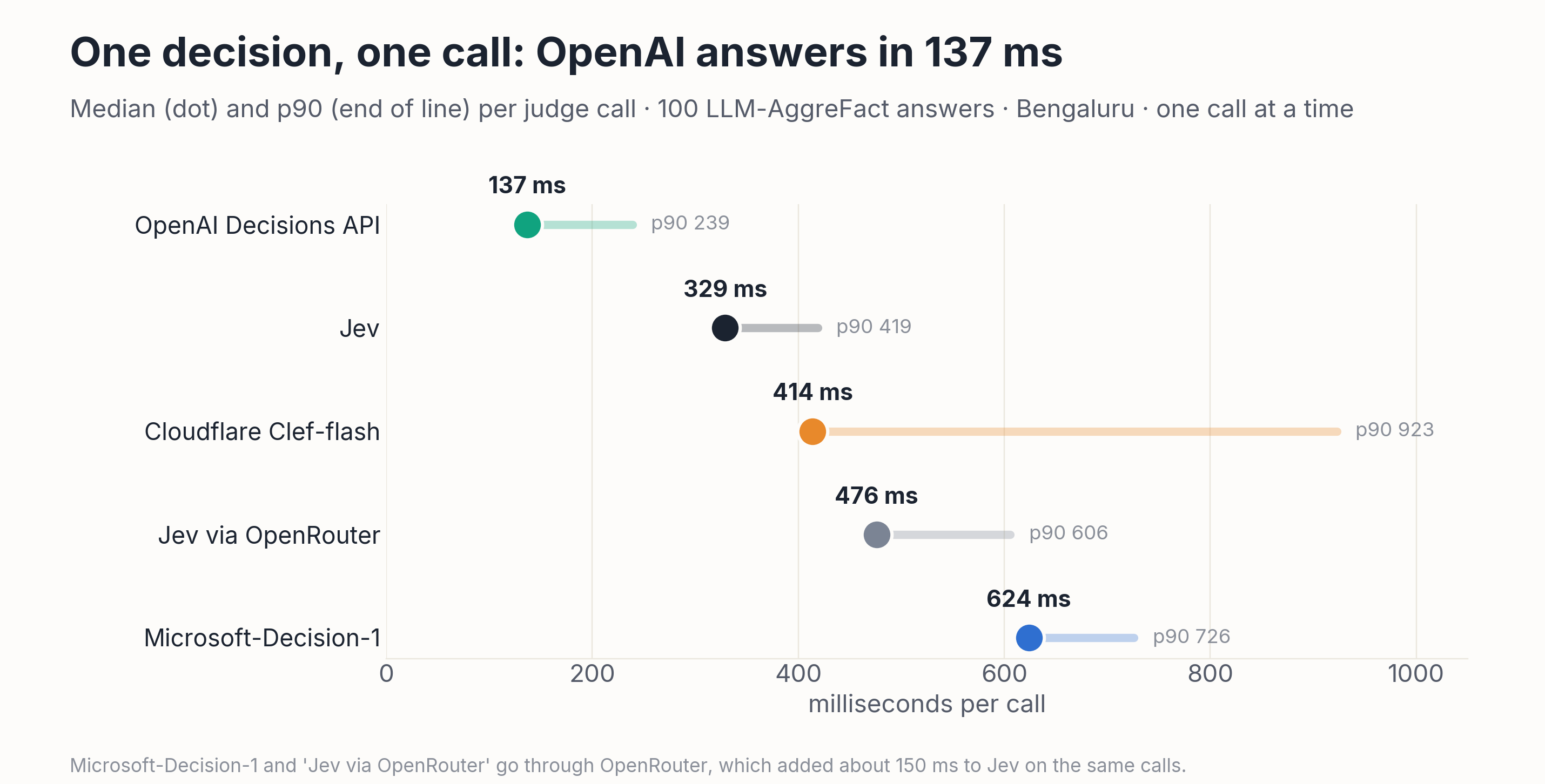 Dot plot of milliseconds per judge call, one call at a time: OpenAI Decisions API median 137 ms (p90 239), Jev 329 (419), Cloudflare Clef-flash 414 (923), Jev via OpenRouter 476 (606), Microsoft-Decision-1 via OpenRouter 624 (726).