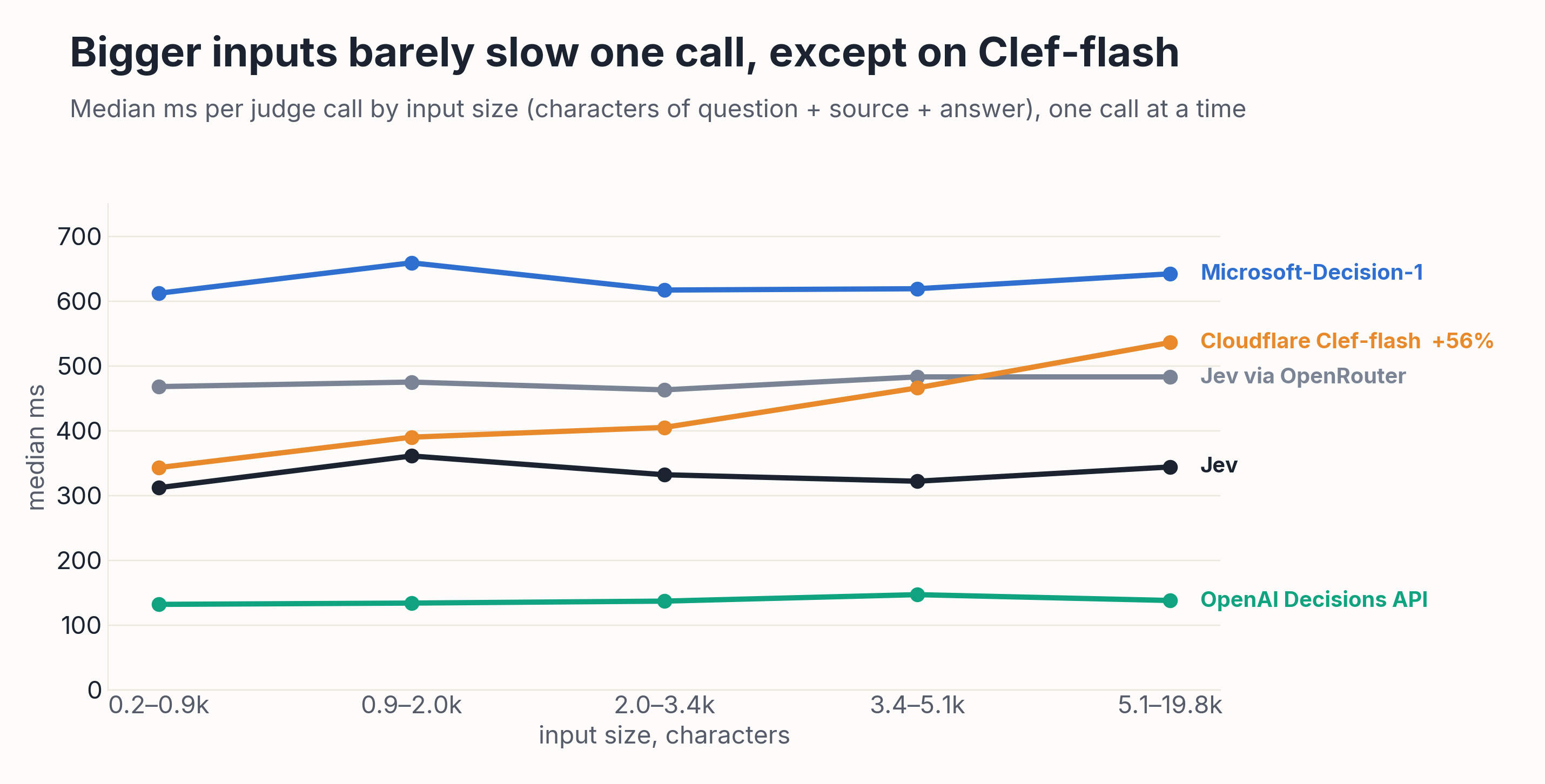 Line chart of median milliseconds per judge call by input size, from 0.2–0.9k to 5.1–19.8k characters: OpenAI 132 to 138, Jev 312 to 344, Jev via OpenRouter 468 to 483, Microsoft-Decision-1 612 to 642, Cloudflare Clef-flash 343 to 536.