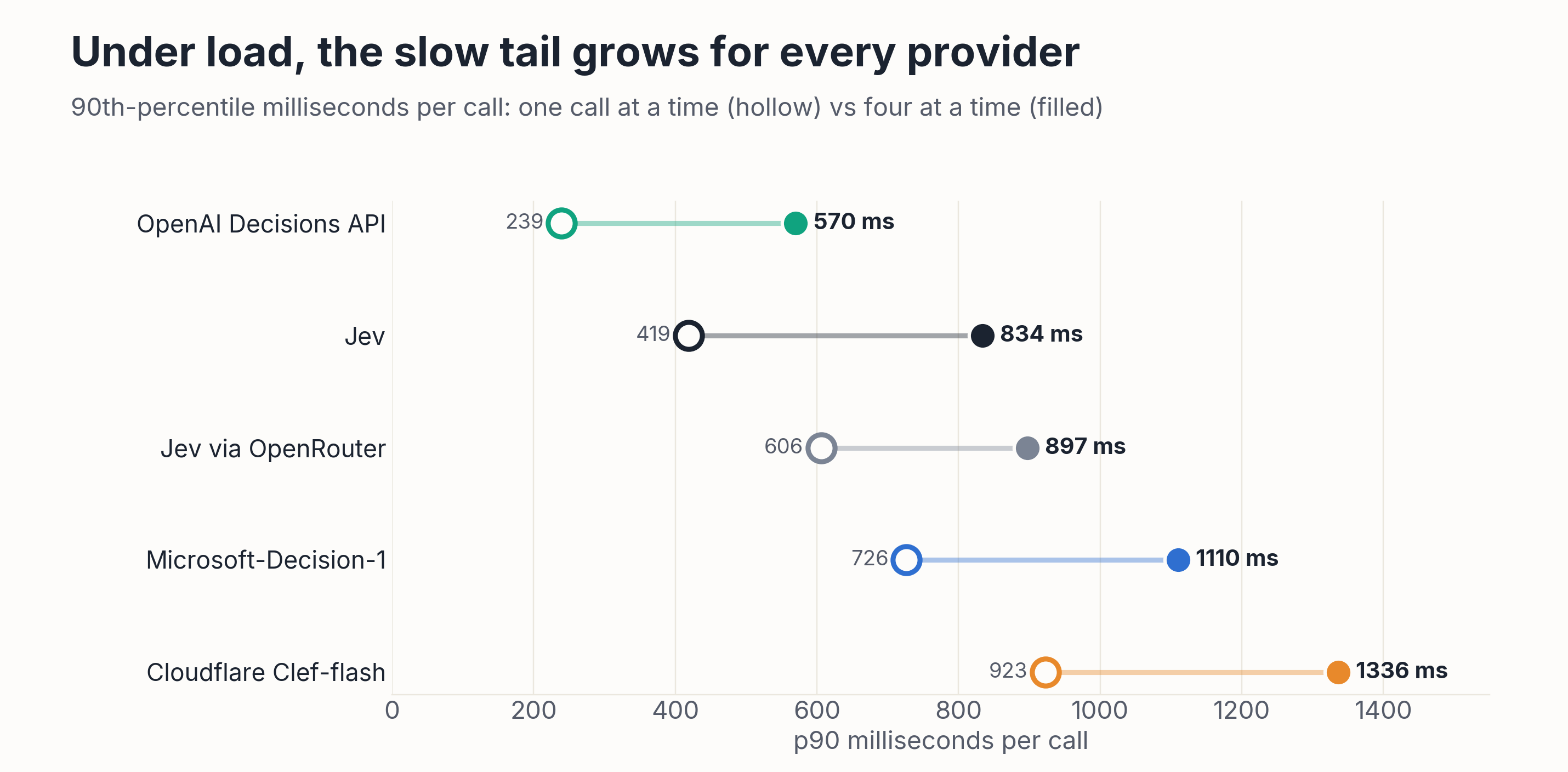 Dumbbell chart of 90th-percentile milliseconds per call, one at a time vs four at a time: OpenAI 239 to 570, Jev 419 to 834, Jev via OpenRouter 606 to 897, Microsoft-Decision-1 726 to 1,110, Cloudflare Clef-flash 923 to 1,336.