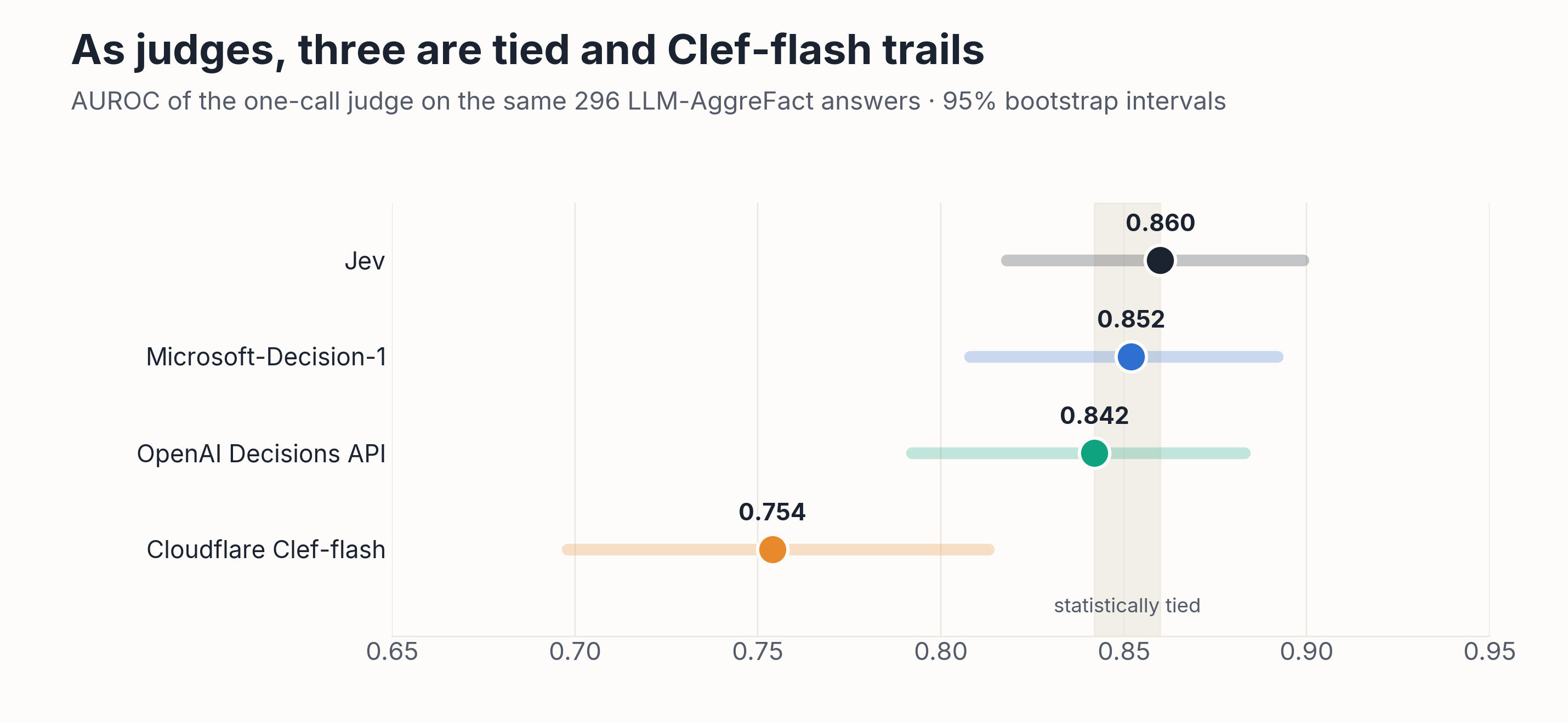 Dot plot of judge AUROC with 95% intervals on 296 LLM-AggreFact answers: Jev 0.860 (0.818–0.899), Microsoft-Decision-1 0.852 (0.808–0.892), OpenAI 0.842 (0.792–0.883), Cloudflare Clef-flash 0.754 (0.698–0.813).