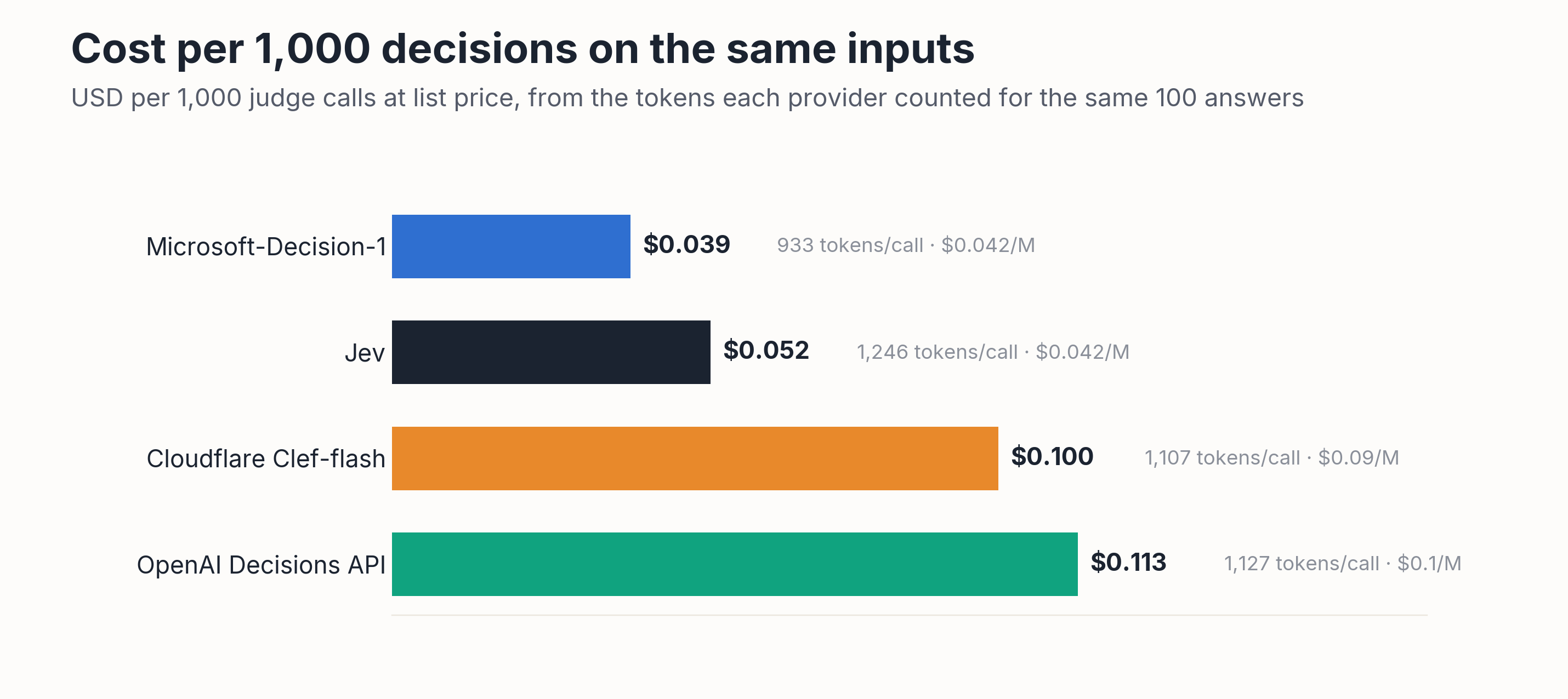 Horizontal bars of USD per 1,000 judge calls at list price: Microsoft-Decision-1 $0.039, Jev $0.052, Cloudflare Clef-flash $0.100, OpenAI Decisions API $0.113.