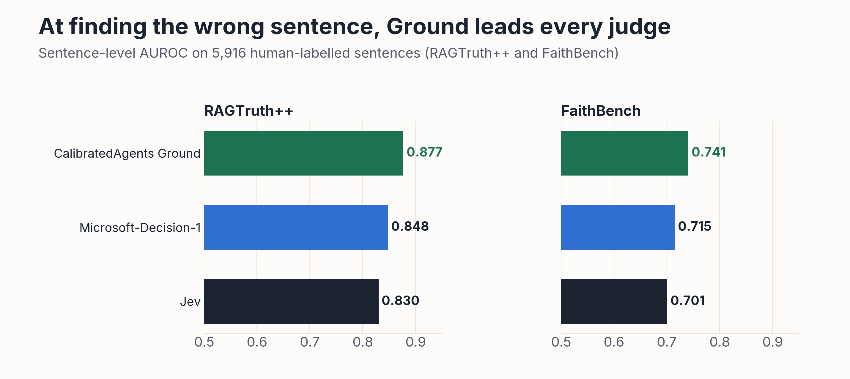 Bar charts of sentence-level AUROC. RAGTruth++: Ground 0.877, Microsoft-Decision-1 0.848, Jev 0.830. FaithBench: Ground 0.741, Microsoft-Decision-1 0.715, Jev 0.701.