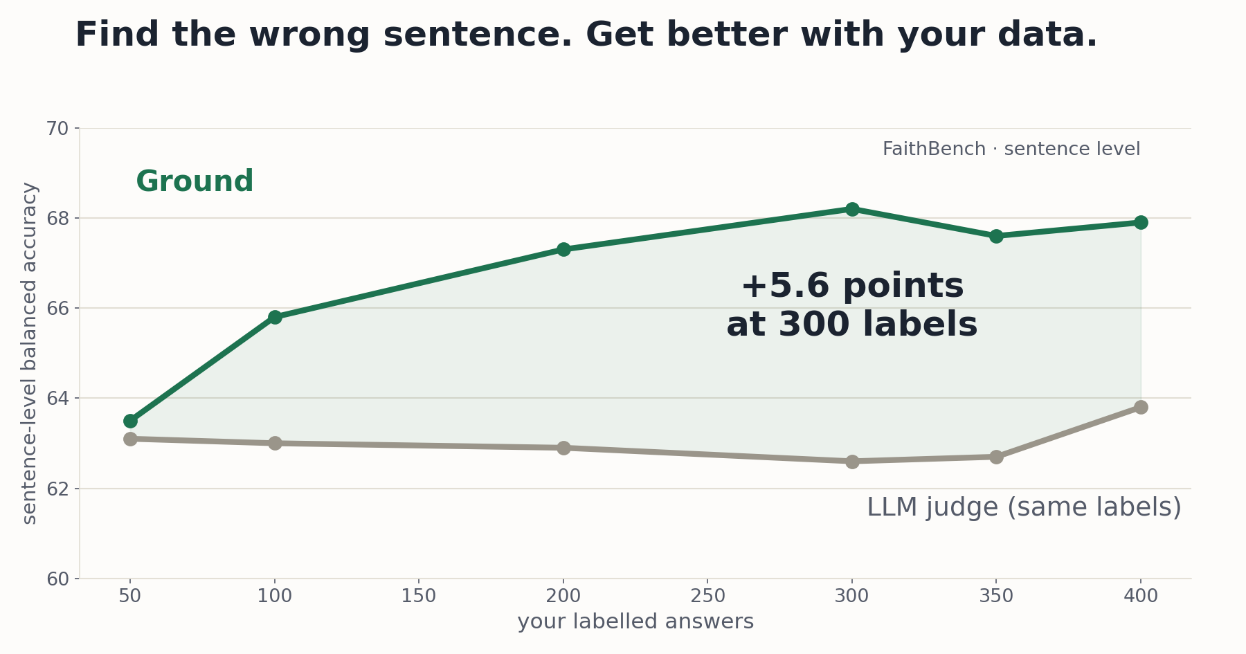 Sentence-level balanced accuracy on FaithBench as labelled examples grow from 50 to 400: Ground rises from 63.5 to about 68, an LLM judge calibrated on the same labels stays near 63.