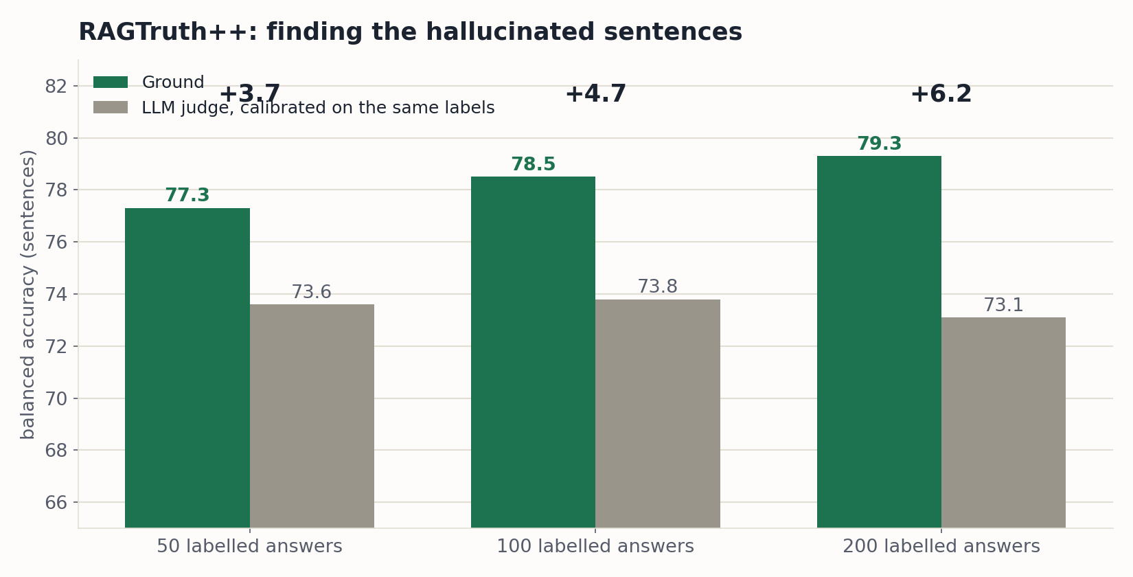 Grouped bars: Ground 77.3, 78.5, 79.3 against an LLM judge 73.6, 73.8, 73.1 at 50, 100 and 200 labelled answers.