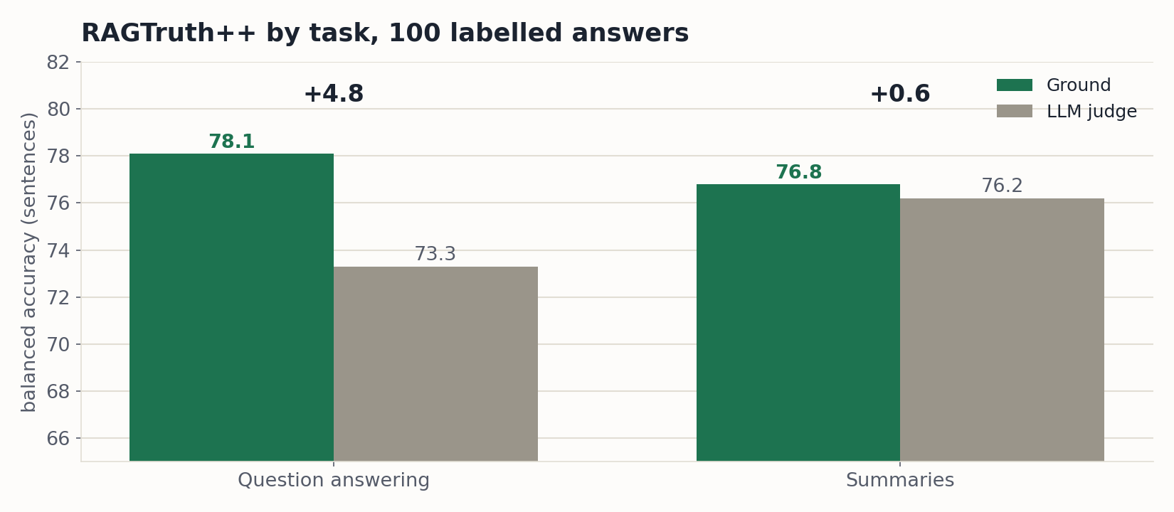 Bars for RAGTruth++ at 100 labels: question answering Ground 78.1 vs judge 73.3; summaries Ground 76.8 vs judge 76.2.