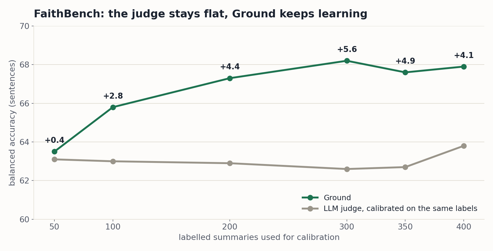 Line chart: Ground 63.5, 65.8, 67.3, 68.2, 67.6, 67.9 against the judge 63.1, 63.0, 62.9, 62.6, 62.7, 63.8 at 50 to 400 labelled summaries; the lead is written above each point.