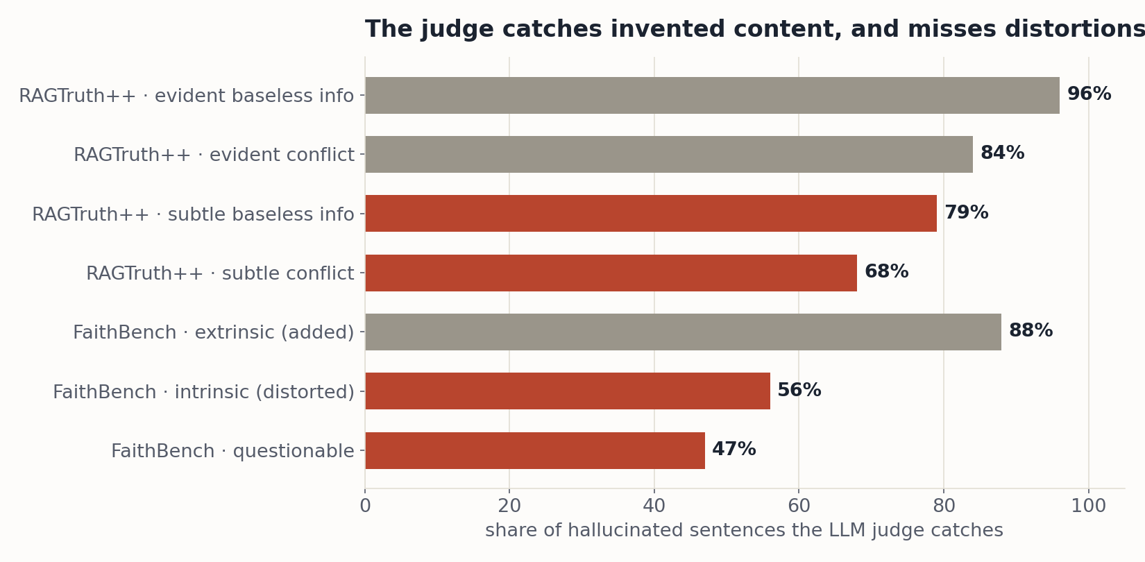 Horizontal bars: share of hallucinated sentences the LLM judge catches by error type. RAGTruth++: evident baseless info 96%, evident conflict 84%, subtle baseless info 79%, subtle conflict 68%. FaithBench: extrinsic 88%, intrinsic 56%, questionable 47%.