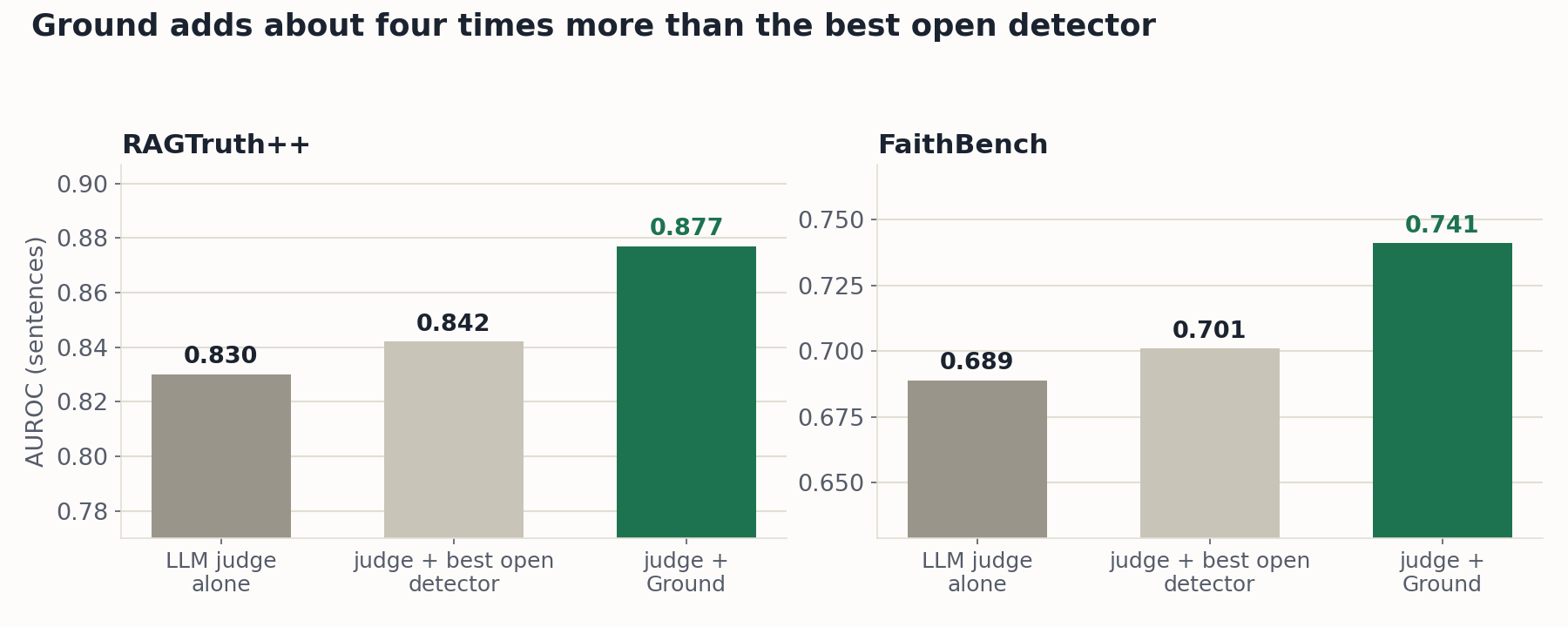 Bars of AUROC: RAGTruth++ judge 0.830, judge plus best open detector 0.842, judge plus Ground 0.877; FaithBench 0.689, 0.701, 0.741.